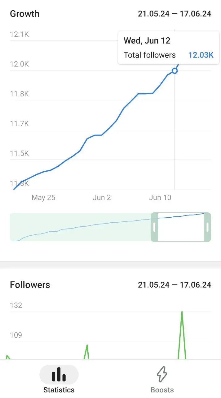 Statistiques de chaîne Telegram